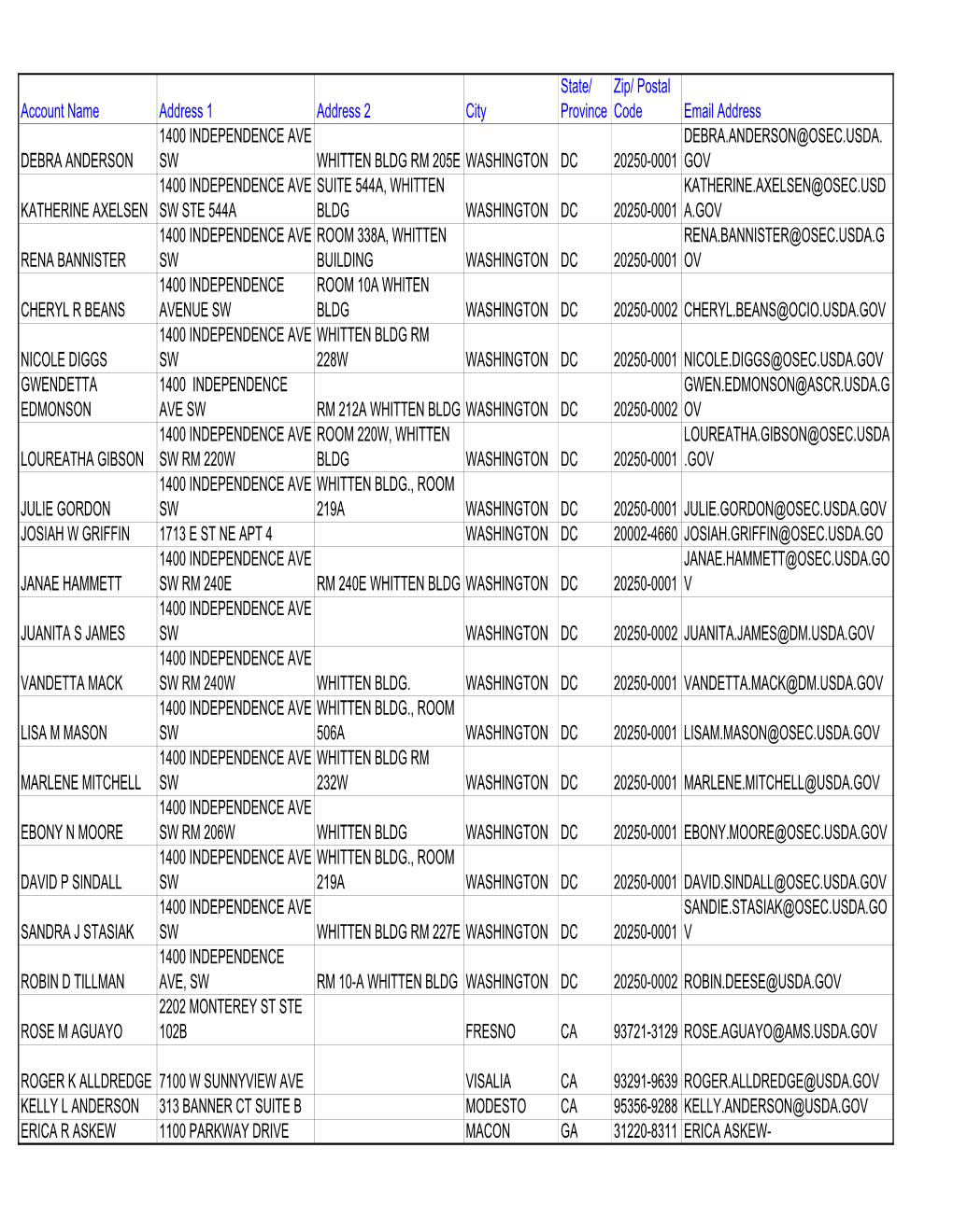 USDA PC Cardholders 01042016-FOIA