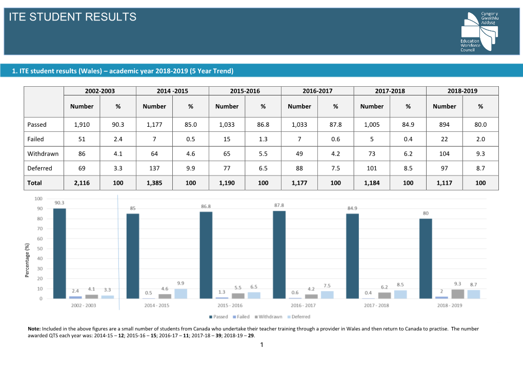 Ite Student Results