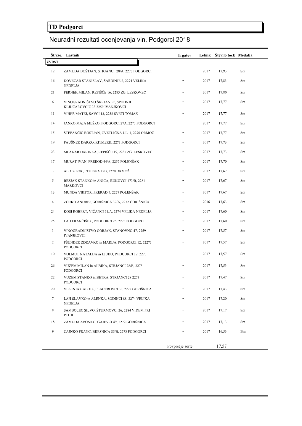 TD Podgorci Neuradni Rezultati Ocenjevanja Vin, Podgorci 2018