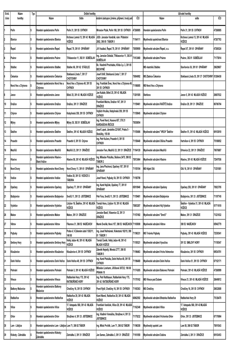 Evid. Název Typ Držitel Honitby Uživatel Honitby Číslo Honitby Název Sídlo Atutární Zástupce (Jméno, Příjmení, Trvalý Pob IČO Název Sídlo IČO