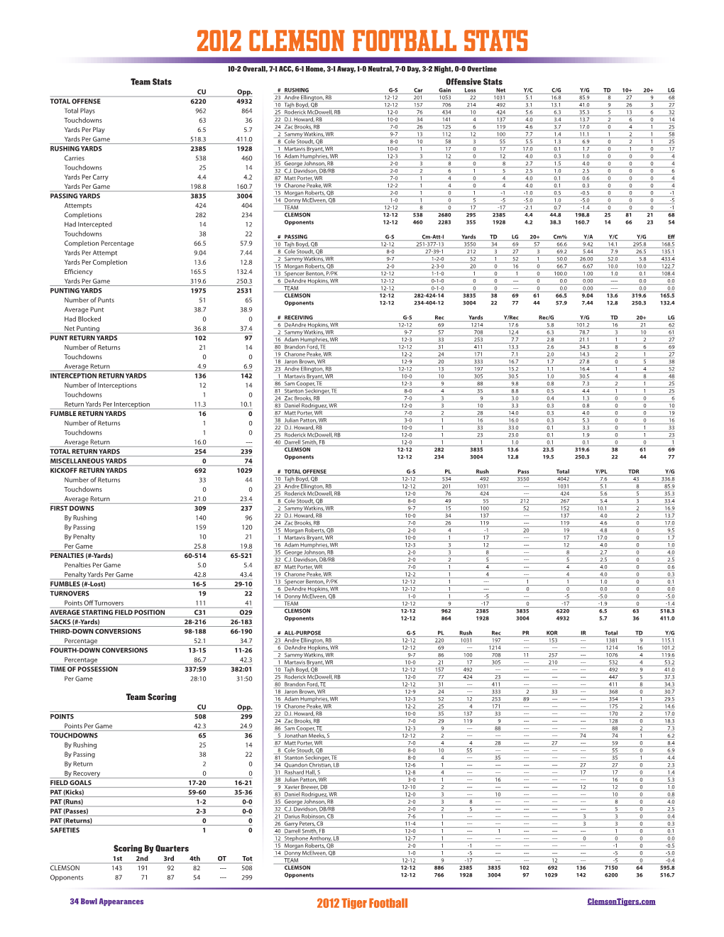 2012 Clemson Football Stats