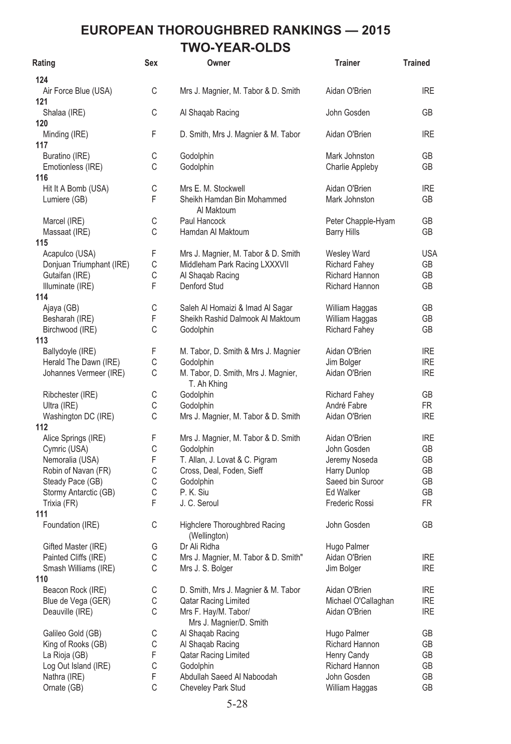 WORLD THOROUGHBRED Racehorse Rankings Are Published by the International Federation of Horseracing Authorities