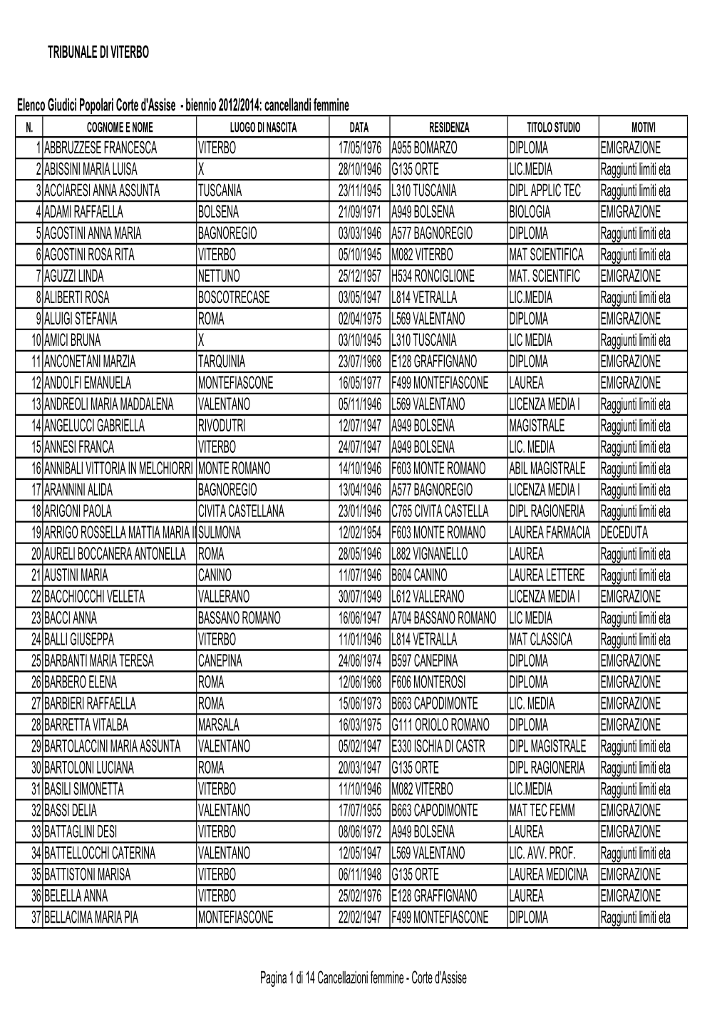 Cancellazioni Femmine Assise 2012