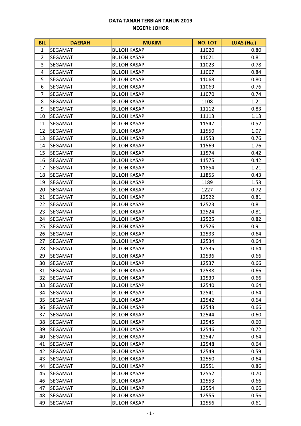 BIL DAERAH MUKIM NO. LOT LUAS (Ha.) 1 SEGAMAT BULOH KASAP 11020 0.80 2 SEGAMAT BULOH KASAP 11021 0.81 3 SEGAMAT BULOH KASAP 1102