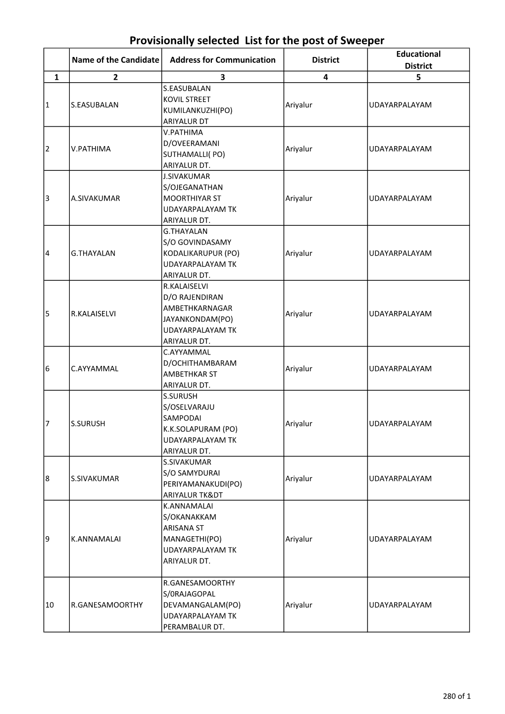 Provisionally Selected List for the Post of Sweeper