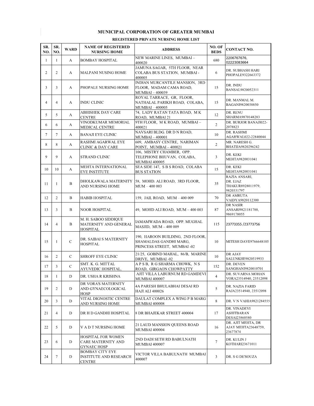 REGISTERED PRIVATE NURSING HOMES LIST.Pdf