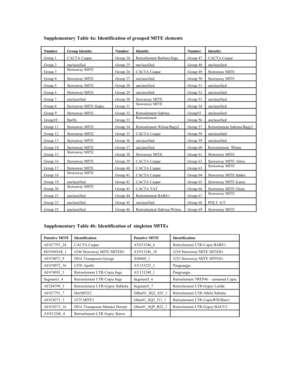 Supplementary Table 1: Primers Used to Screen for Insertional Polymorphism of Putative Mites