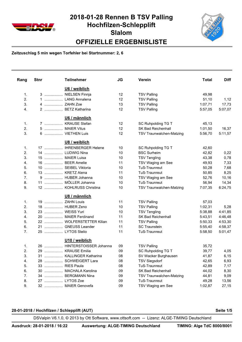 2018-01-28 Rennen B TSV Palling Hochfilzen-Schlepplift Slalom OFFIZIELLE ERGEBNISLISTE