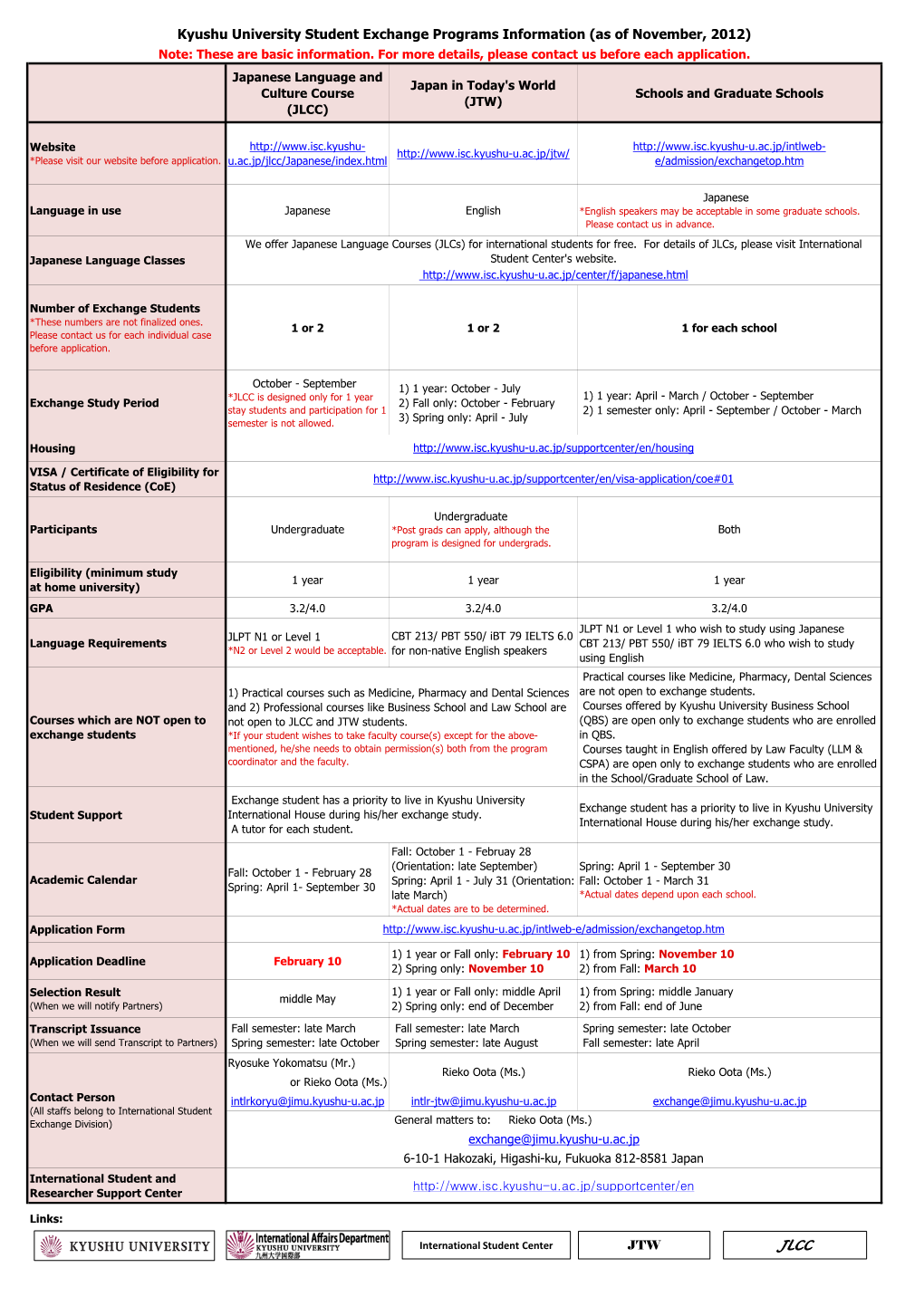 Kyushu University Student Exchange Programs Information (As of November, 2012) Note: These Are Basic Information