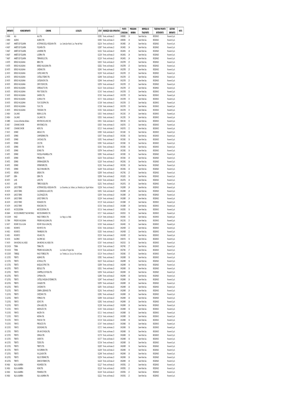 Elenco Degli Impianti Di Distribuzione Gas Naturale