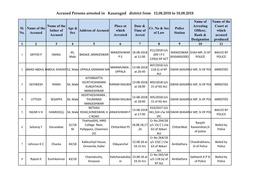 Accused Persons Arrested in Kasaragod District from 12.08.2018 to 18.08.2018