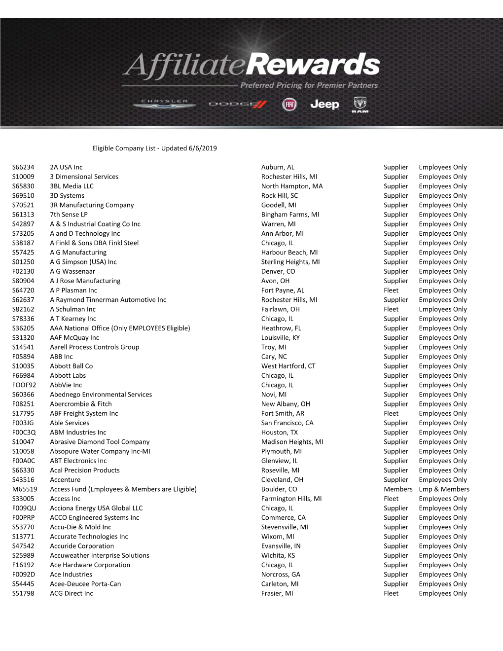 Updated 6/6/2019 S66234 2A USA Inc Auburn, AL Supplier Employees