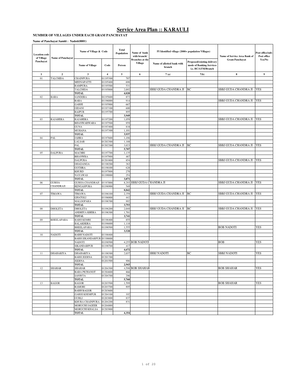 KARAULI NUMBER of VILLAGES UNDER EACH GRAM PANCHAYAT Name of Panchayat Samiti : Nadoti(0001)