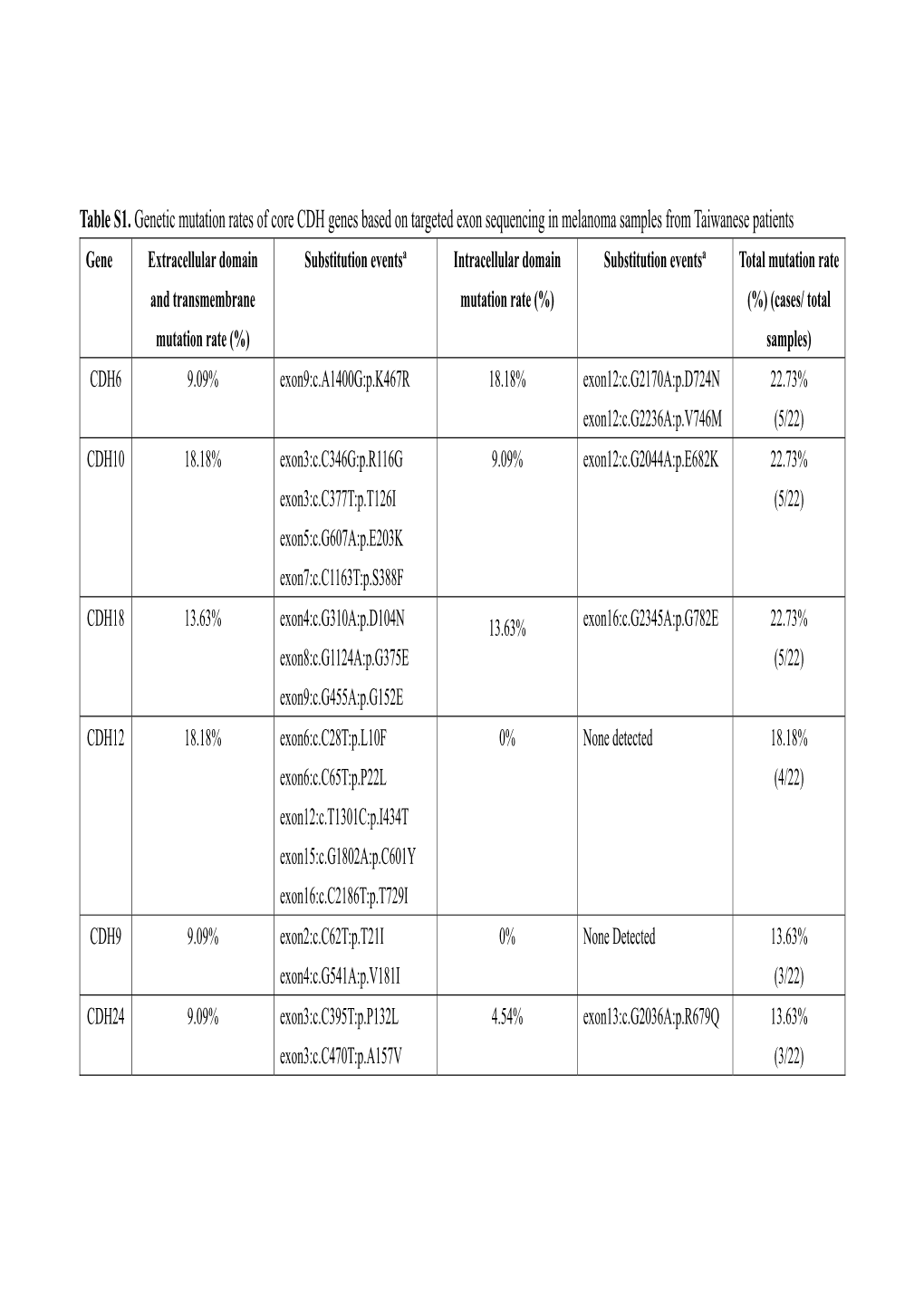 Table S1. Genetic Mutation Rates of Core CDH Genes Based on Targeted