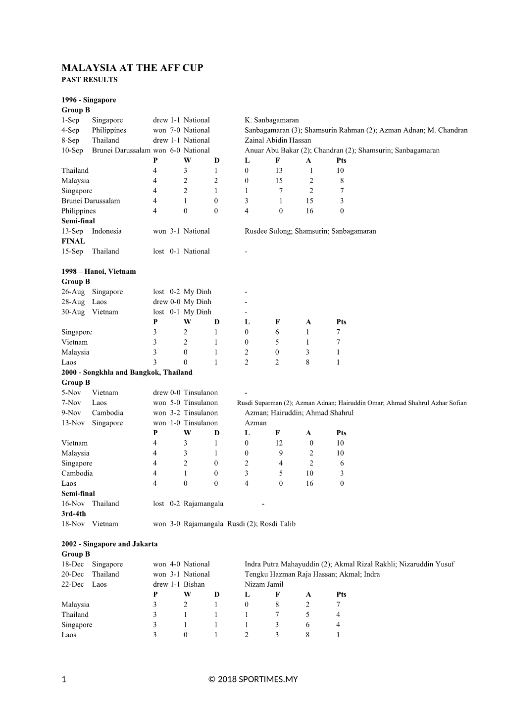 Malaysia at the Aff Cup Past Results