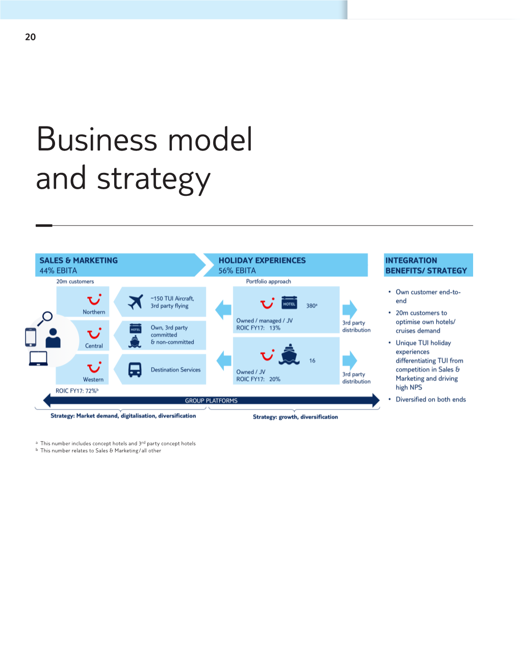 Business Model and Strategy