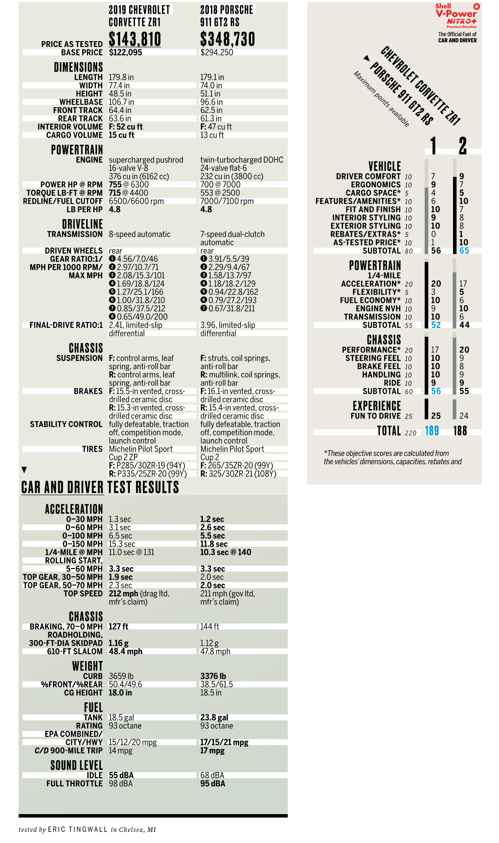 Car and Driver Test Results