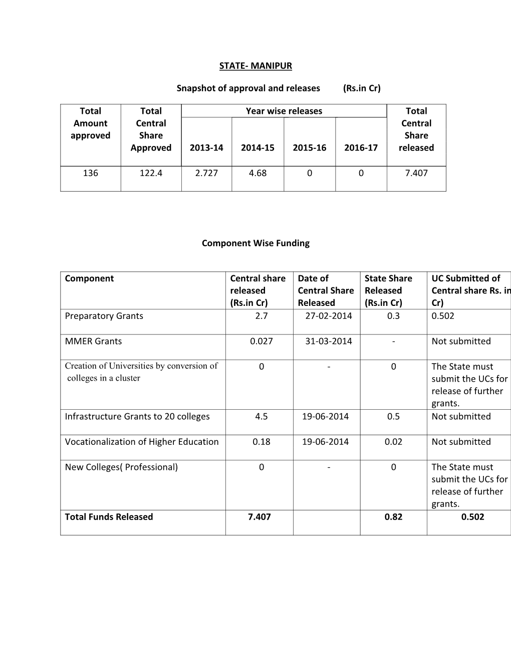 Brief Note on RUSA Work in Manipur