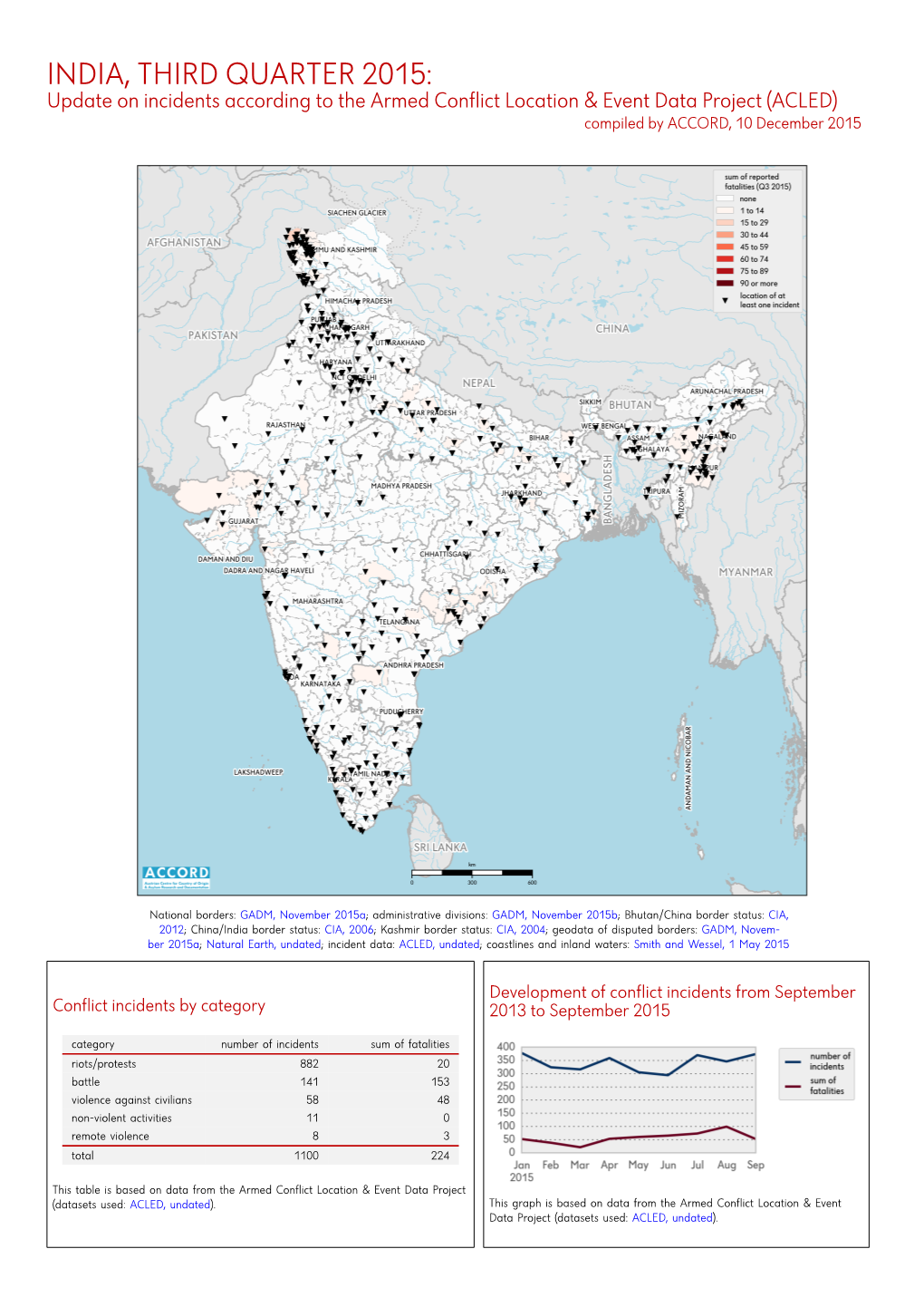 India, Third Quarter 2015: Update on Incidents According to the Armed Conflict Location & Event Data Project