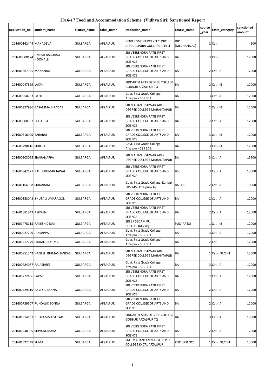 2016-17 Food and Accommodation Scheme (Vidhya Siri) Sanctioned Report