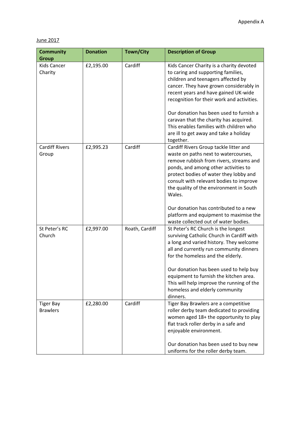 Appendix a June 2017 Community Group Donation Town/City