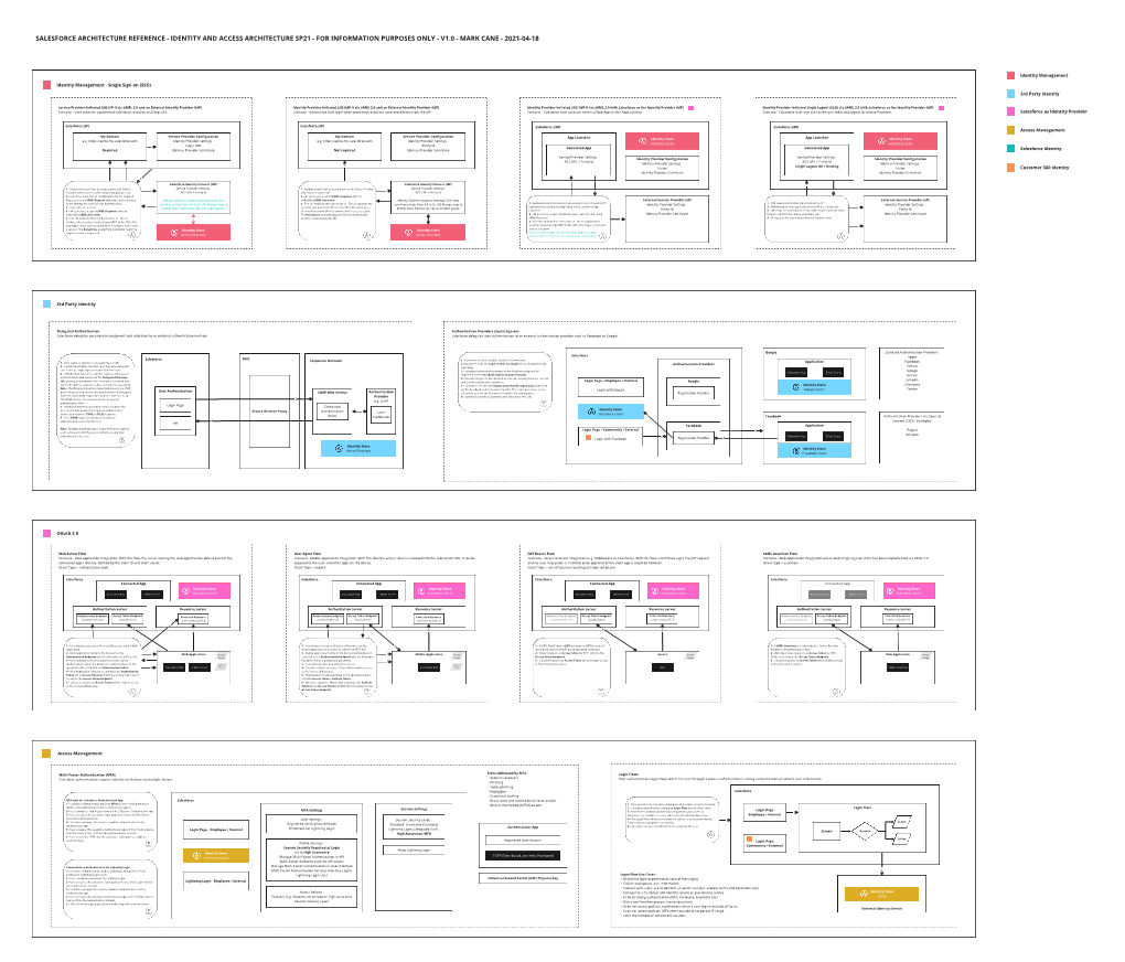 Salesforce Architecture Reference - Identity and Access Architecture Sp21 - for Information Purposes Only - V1.0 - Mark Cane - 2021-04-18