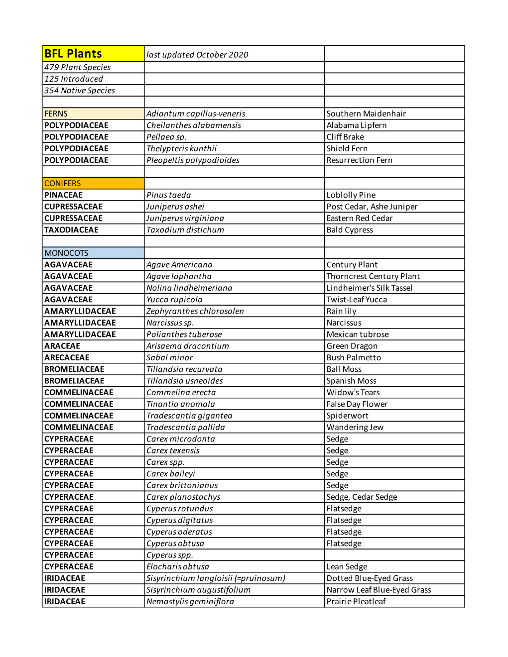 BFL Plants Last Updated October 2020 479 Plant Species 125 Introduced 354 Native Species