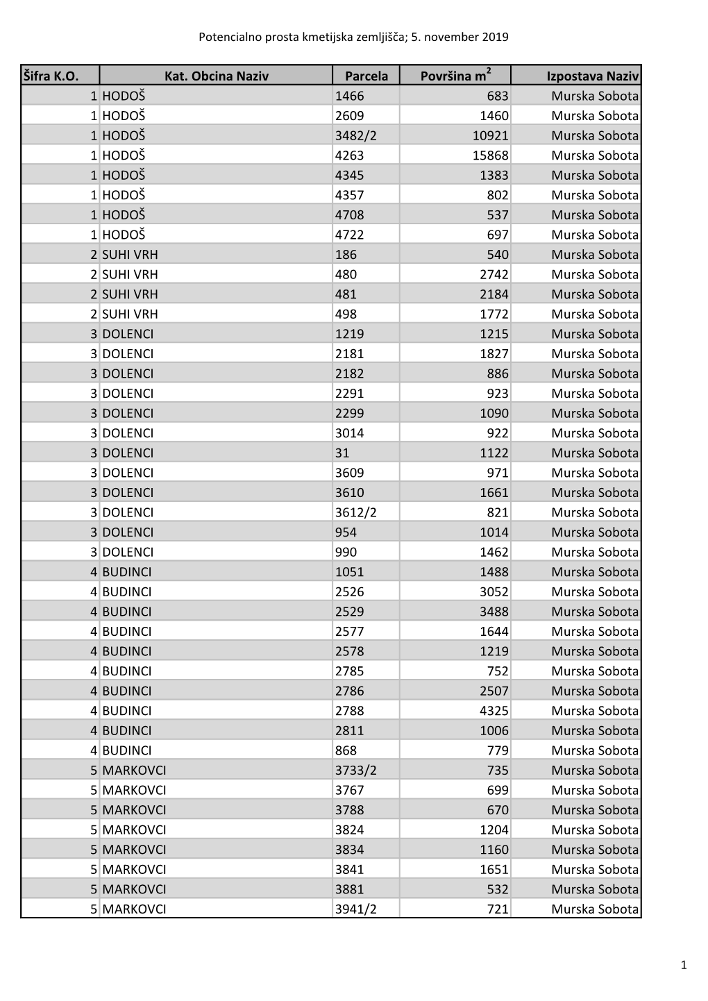 Šifra K.O. Kat. Obcina Naziv Parcela Površina M Izpostava Naziv 1