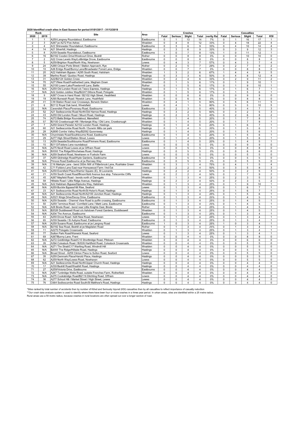 2020 Identified Crash Sites in East Sussex for Period 01/01/2017