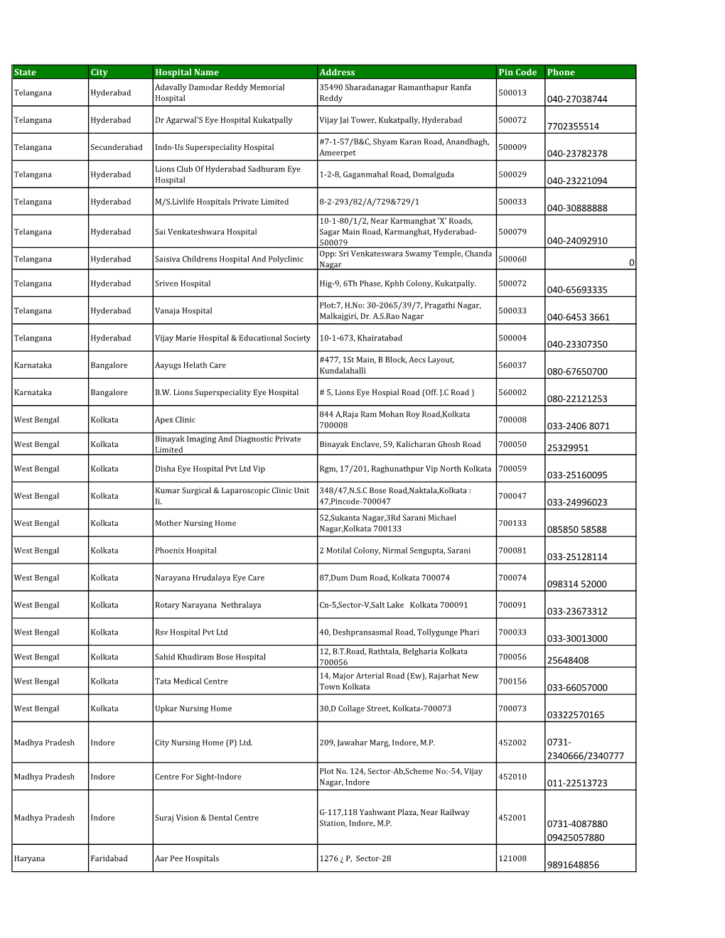 State City Hospital Name Address Pin Code Phone