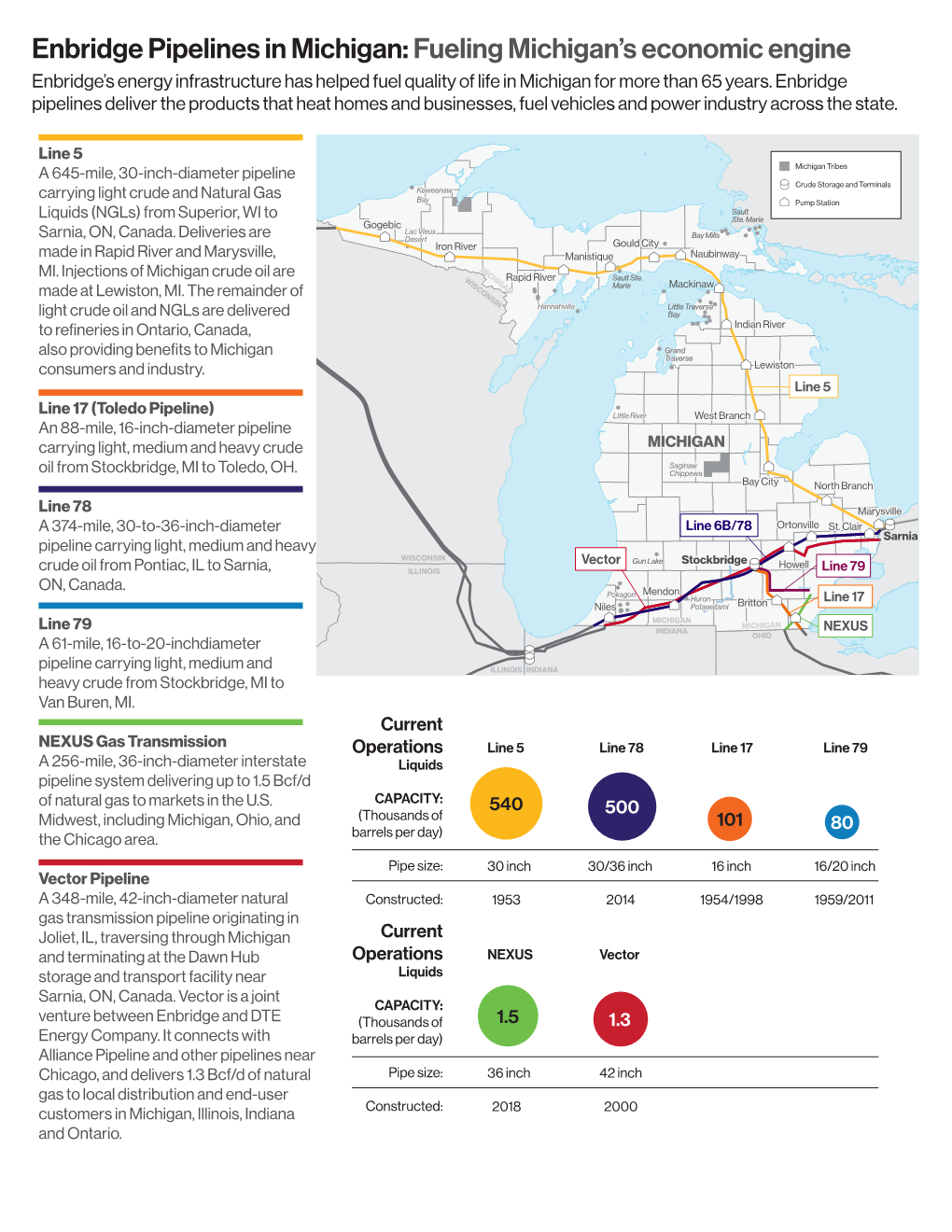 Enbridge Pipelines in Michigan:Fueling Michigan's