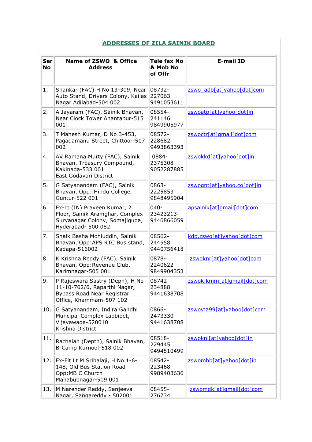 Addresses of Zila Sainik Board