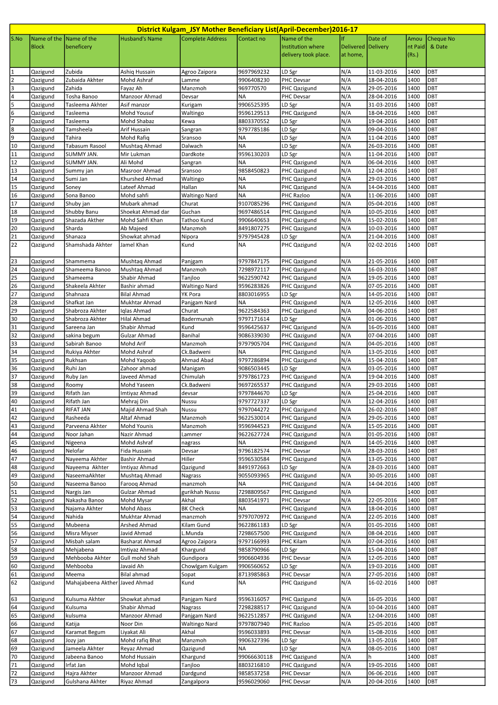 District Kulgam JSY Mother Beneficiary List(April-December)