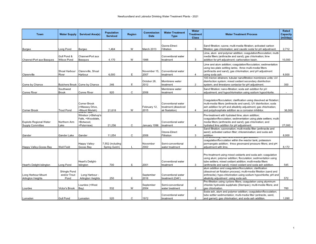 Newfoundland and Labrador Drinking Water Treatment Plants - 2021