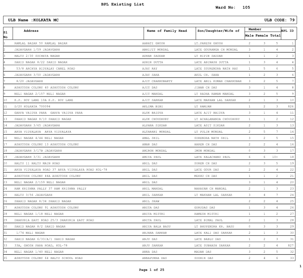 BPL Existing List 105 ULB Name :KOLKATA MC ULB CODE: 79