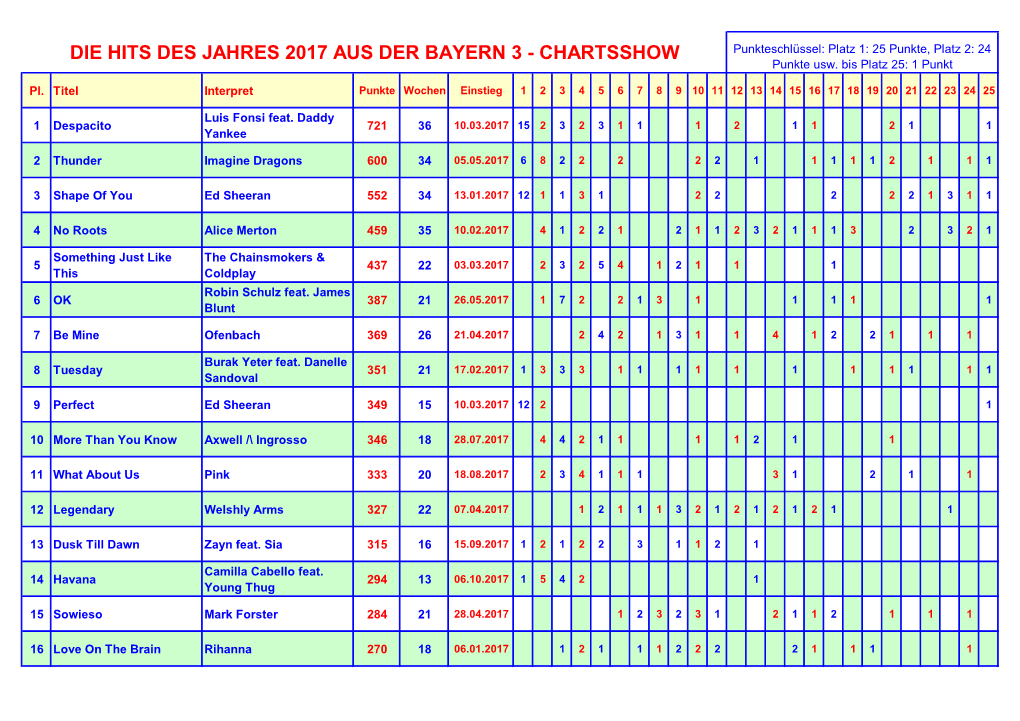 DIE HITS DES JAHRES 2017 AUS DER BAYERN 3 - CHARTSSHOW Punkteschlüssel: Platz 1: 25 Punkte, Platz 2: 24 Punkte Usw