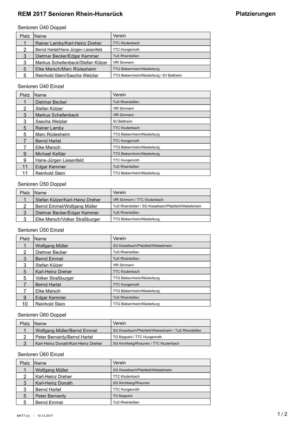 REM 2017 Senioren Rhein-Hunsrück Platzierungen
