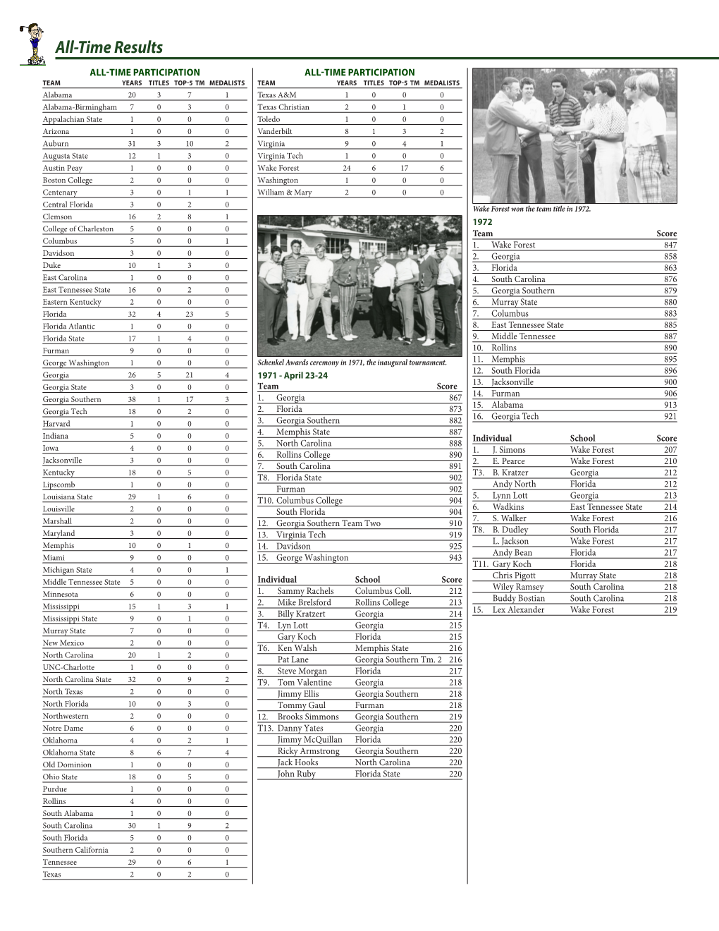 All-Time Results