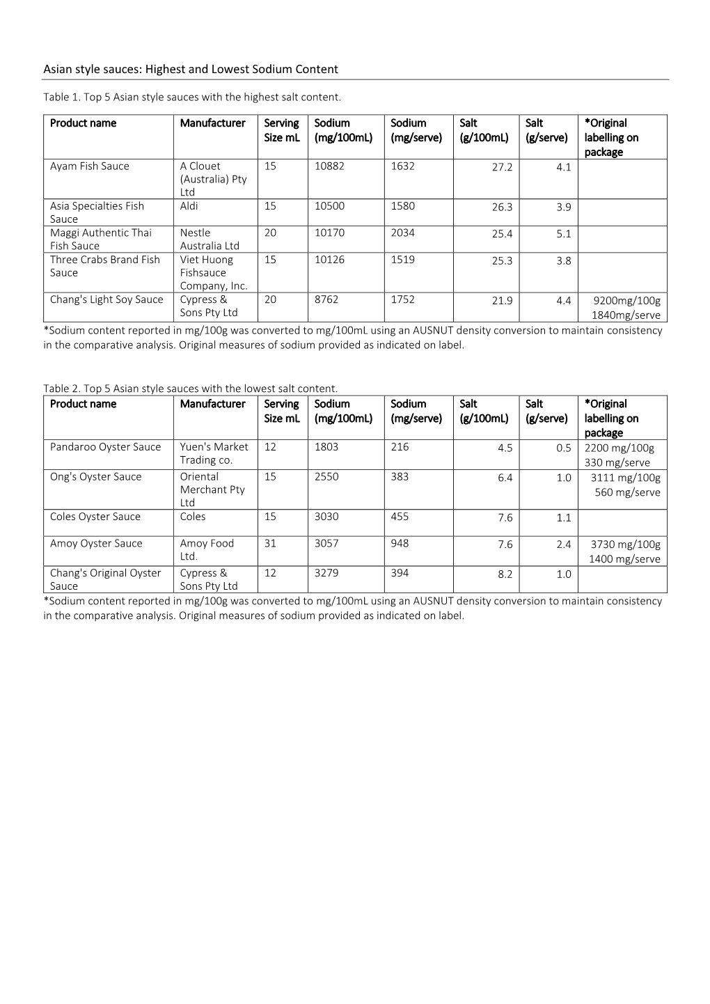 Asian Style Sauces: Highest and Lowest Sodium Content