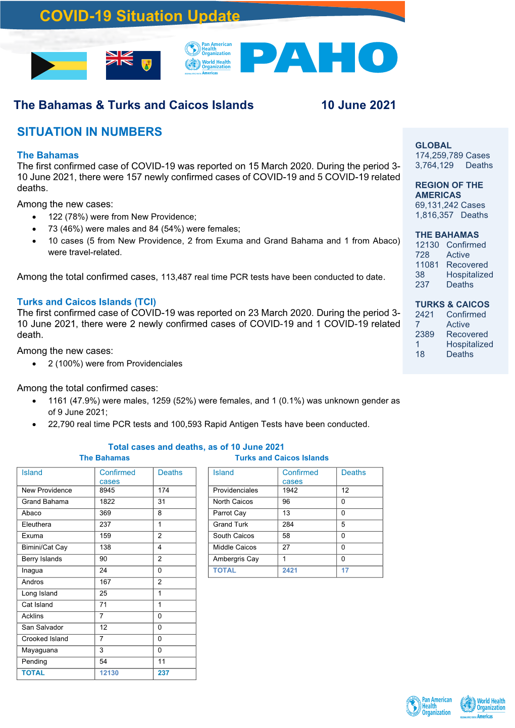 COVID-19 Situation Update