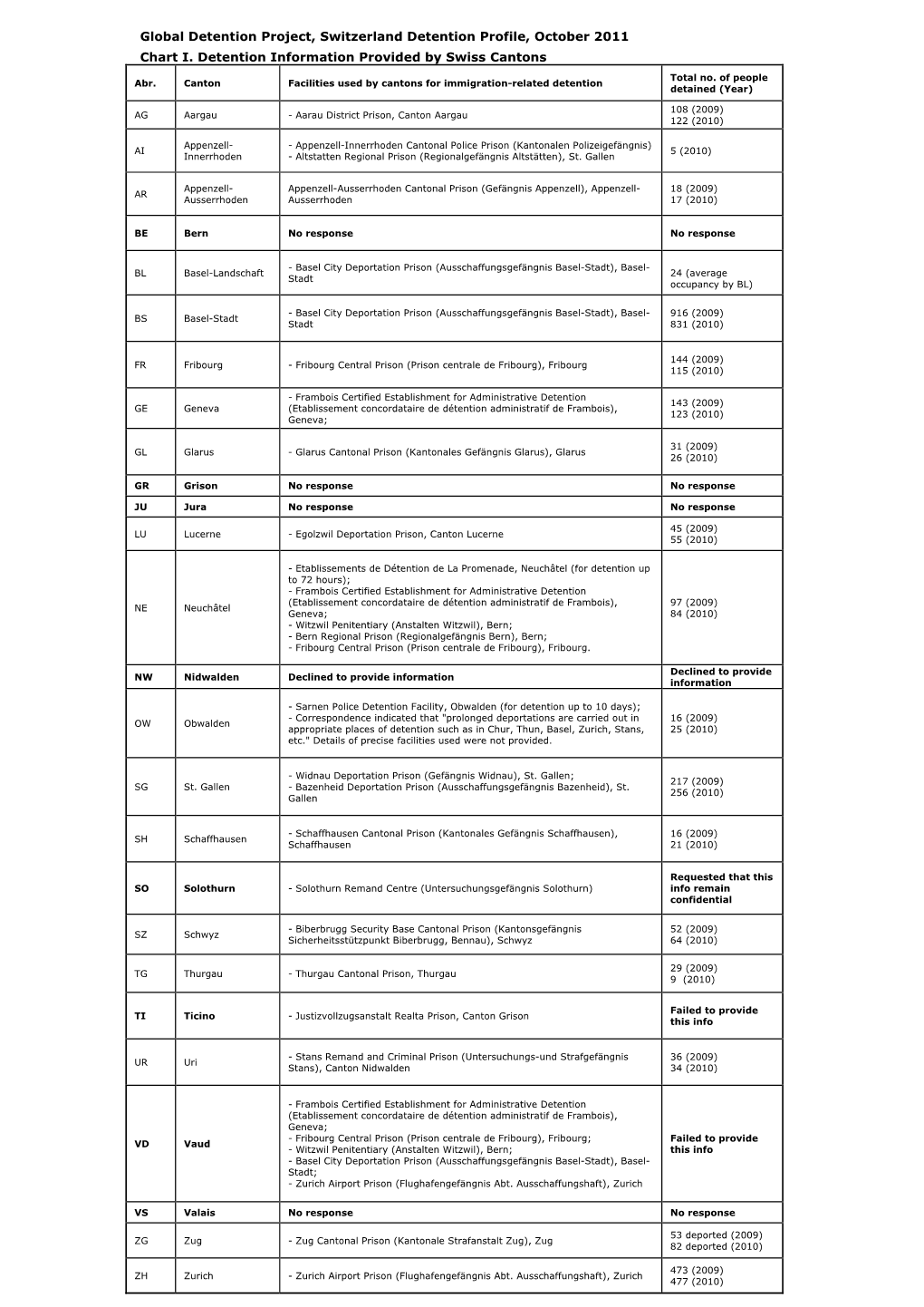 Global Detention Project, Switzerland Detention Profile, October 2011