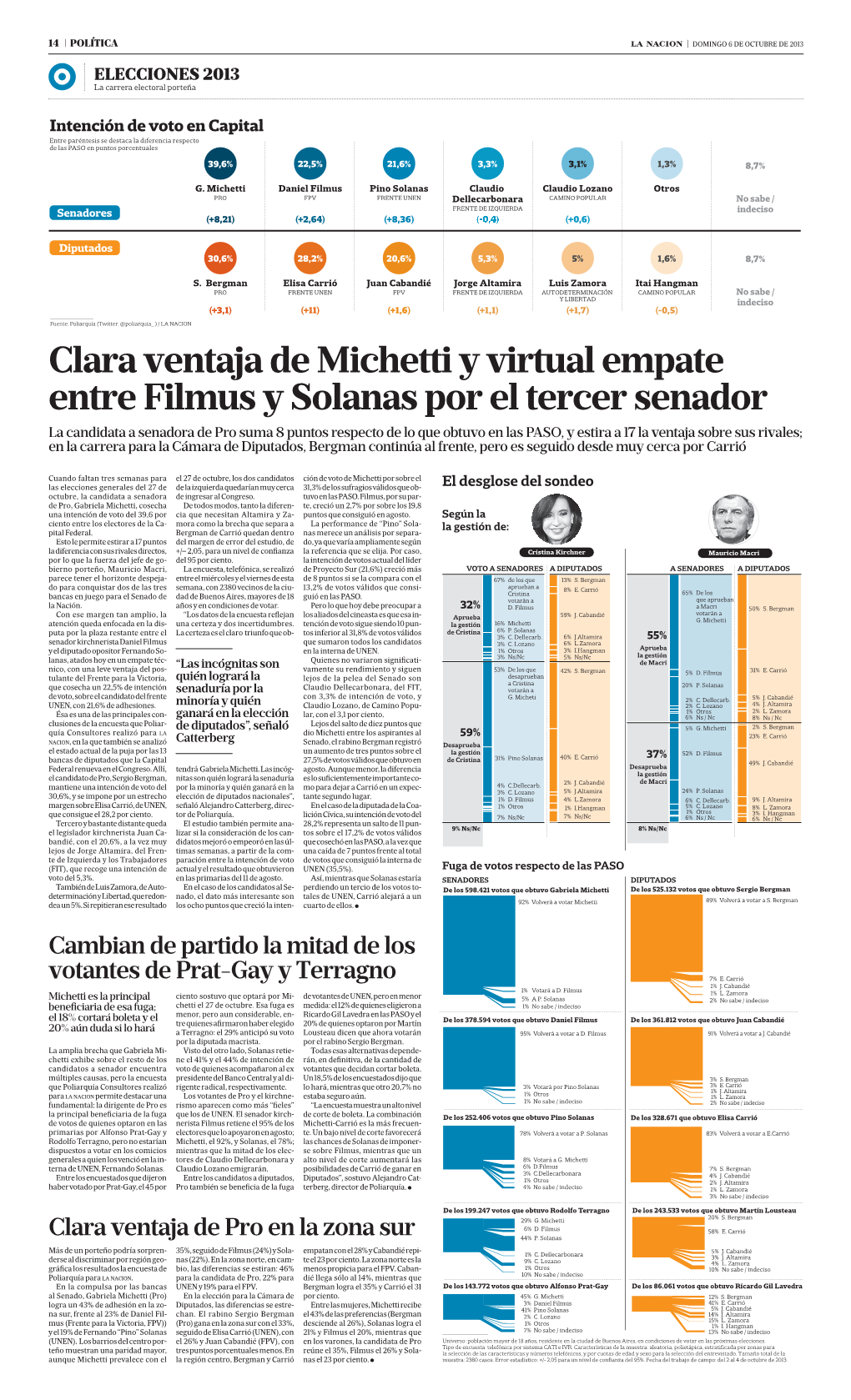 Clara Ventaja De Michetti Y Virtual Empate Entre Filmus Y Solanas Por El Tercer Senador