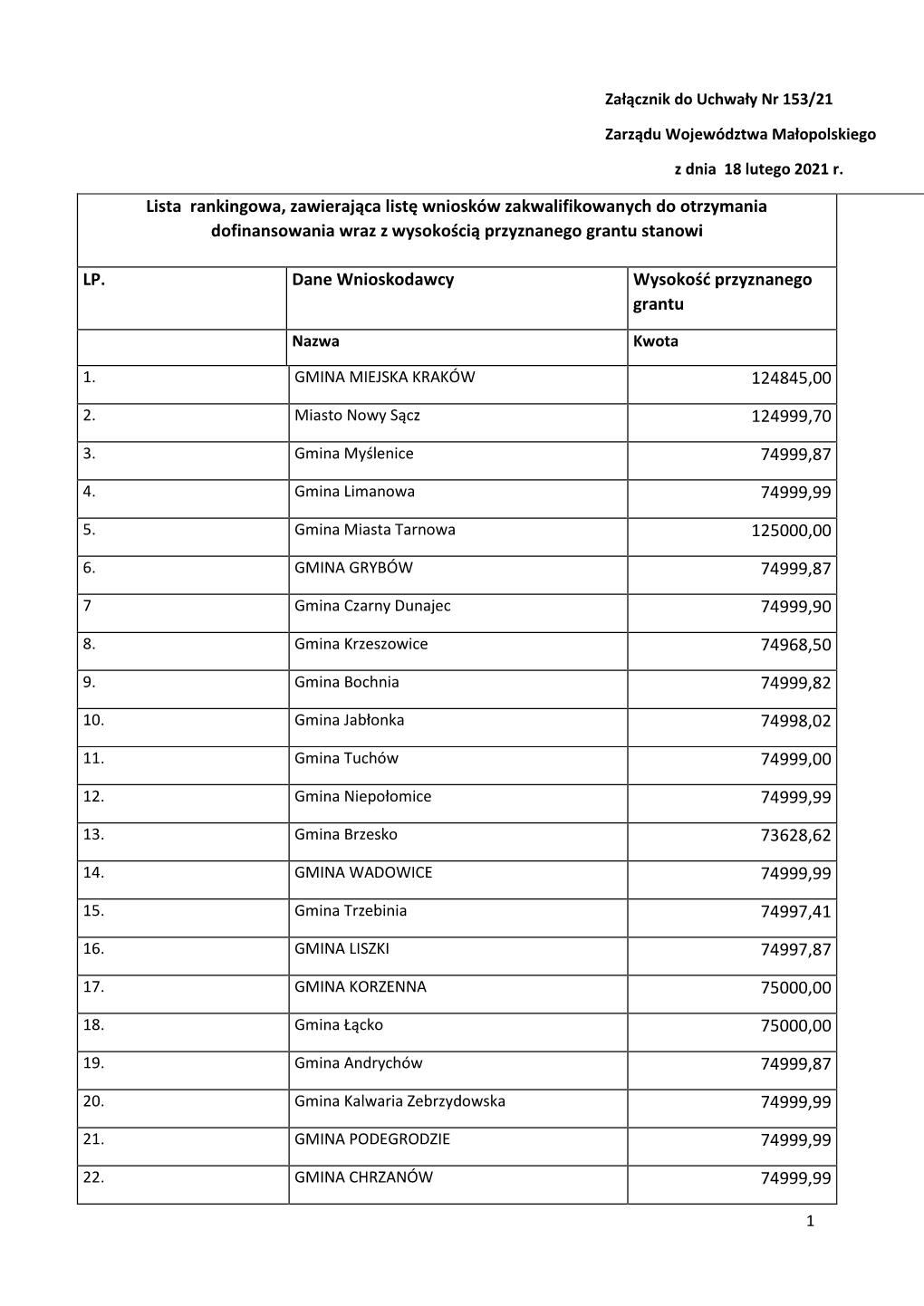 Lista Rankingowa, Zawierająca Listę Wniosków Zakwalifikowanych Do Otrzymania Dofinansowania Wraz Z Wysokością Przyznanego Grantu Stanowi