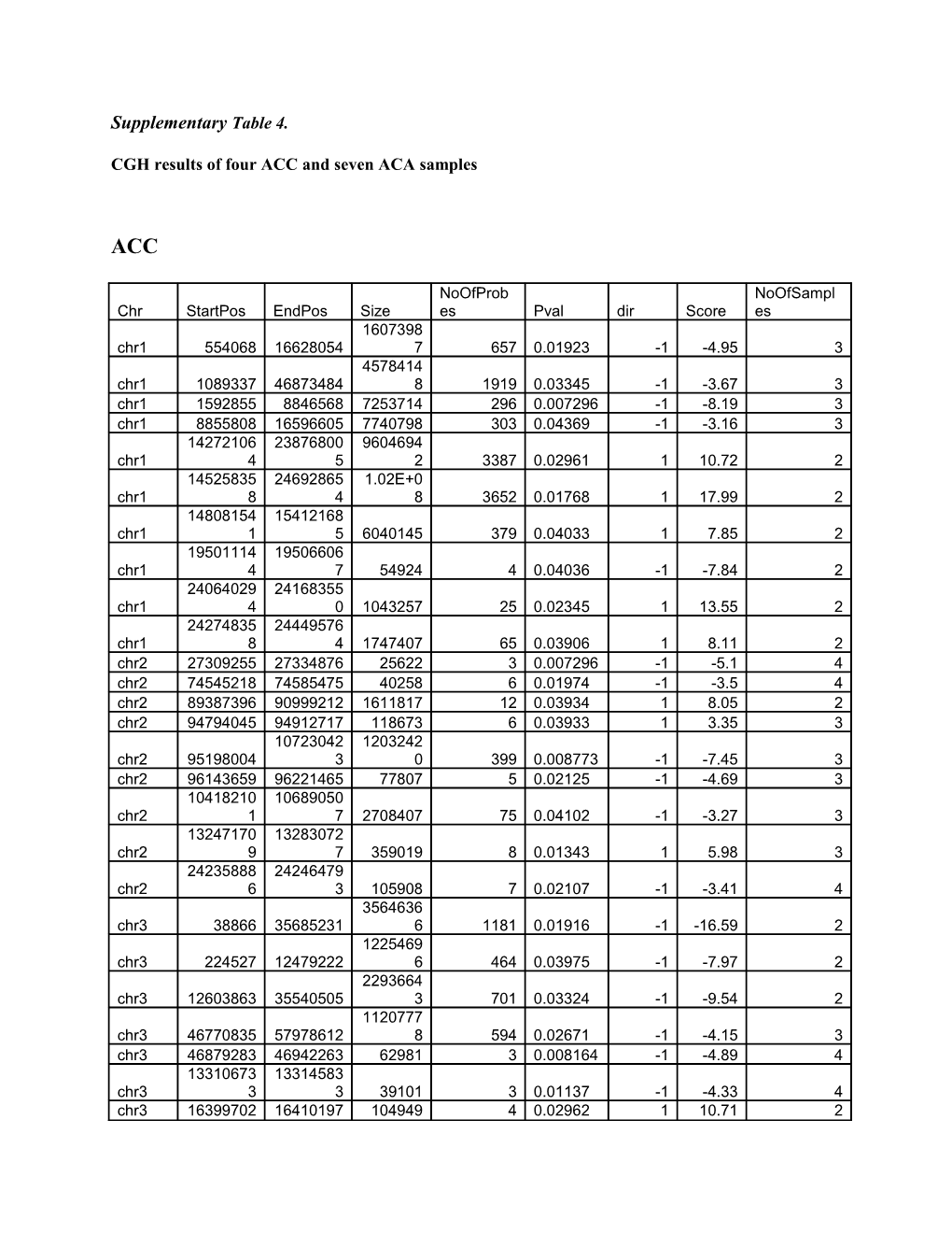 CGH Results of Four ACC and Seven ACA Samples