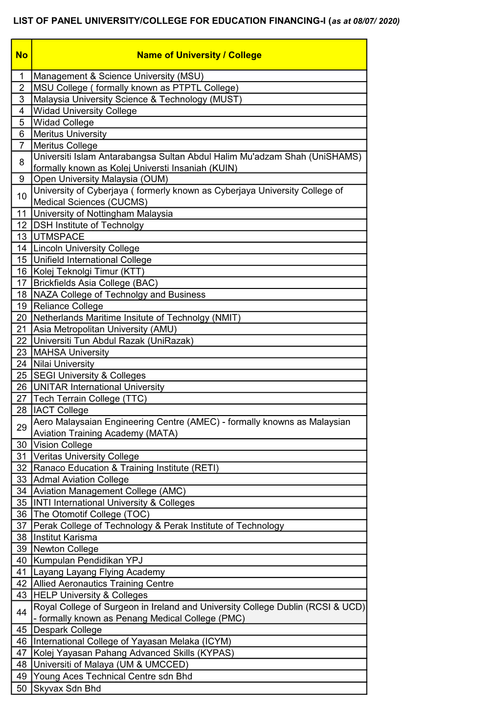 (As at 08/07/ 2020) No Name of University / College 1 Management