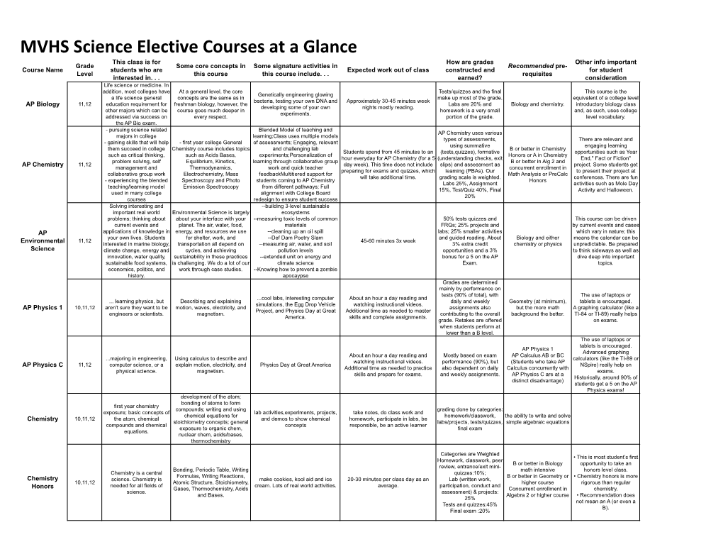 MVHS Science Elective Courses at a Glance
