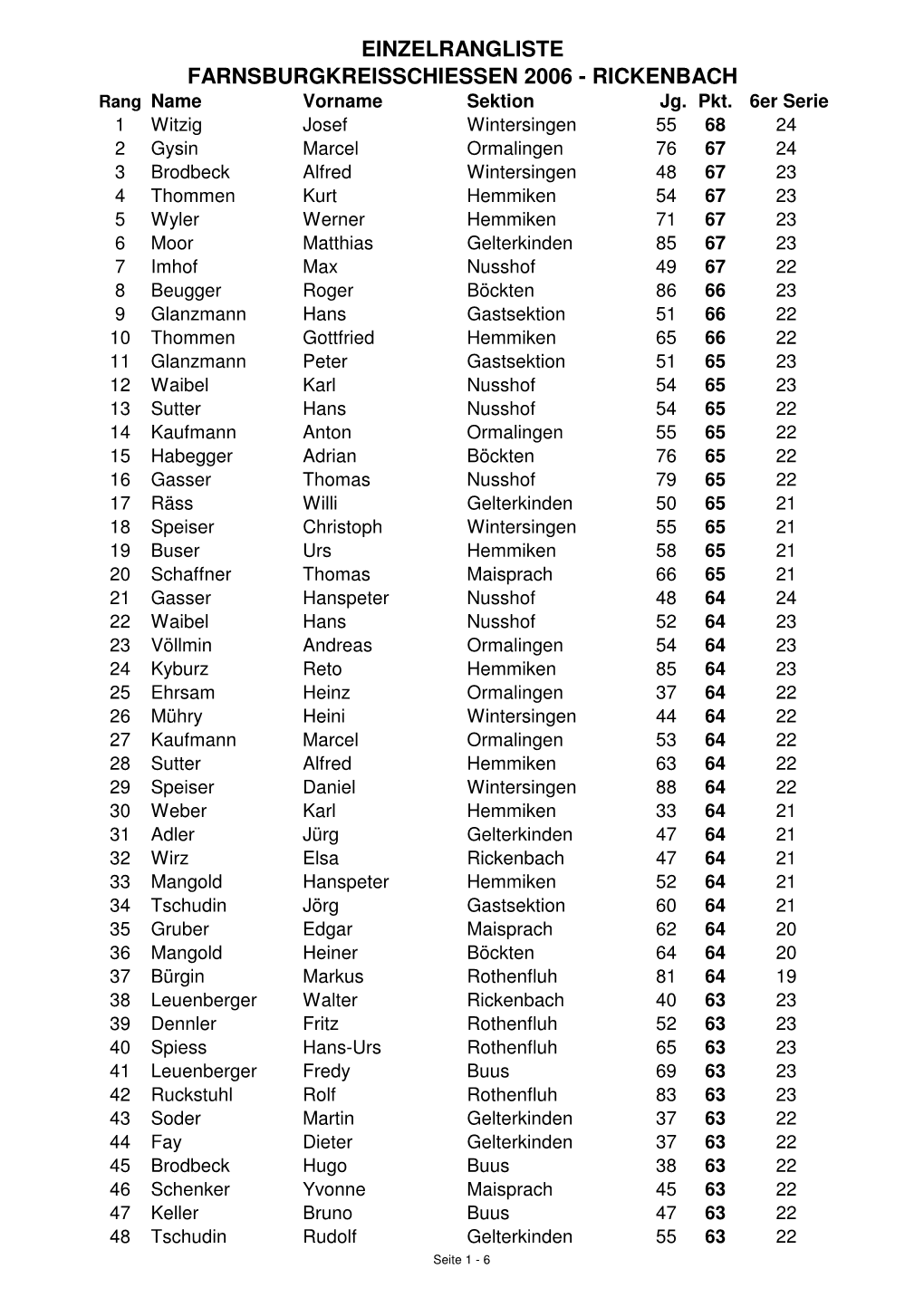 EINZELRANGLISTE FARNSBURGKREISSCHIESSEN 2006 - RICKENBACH Rang Name Vorname Sektion Jg.Pkt