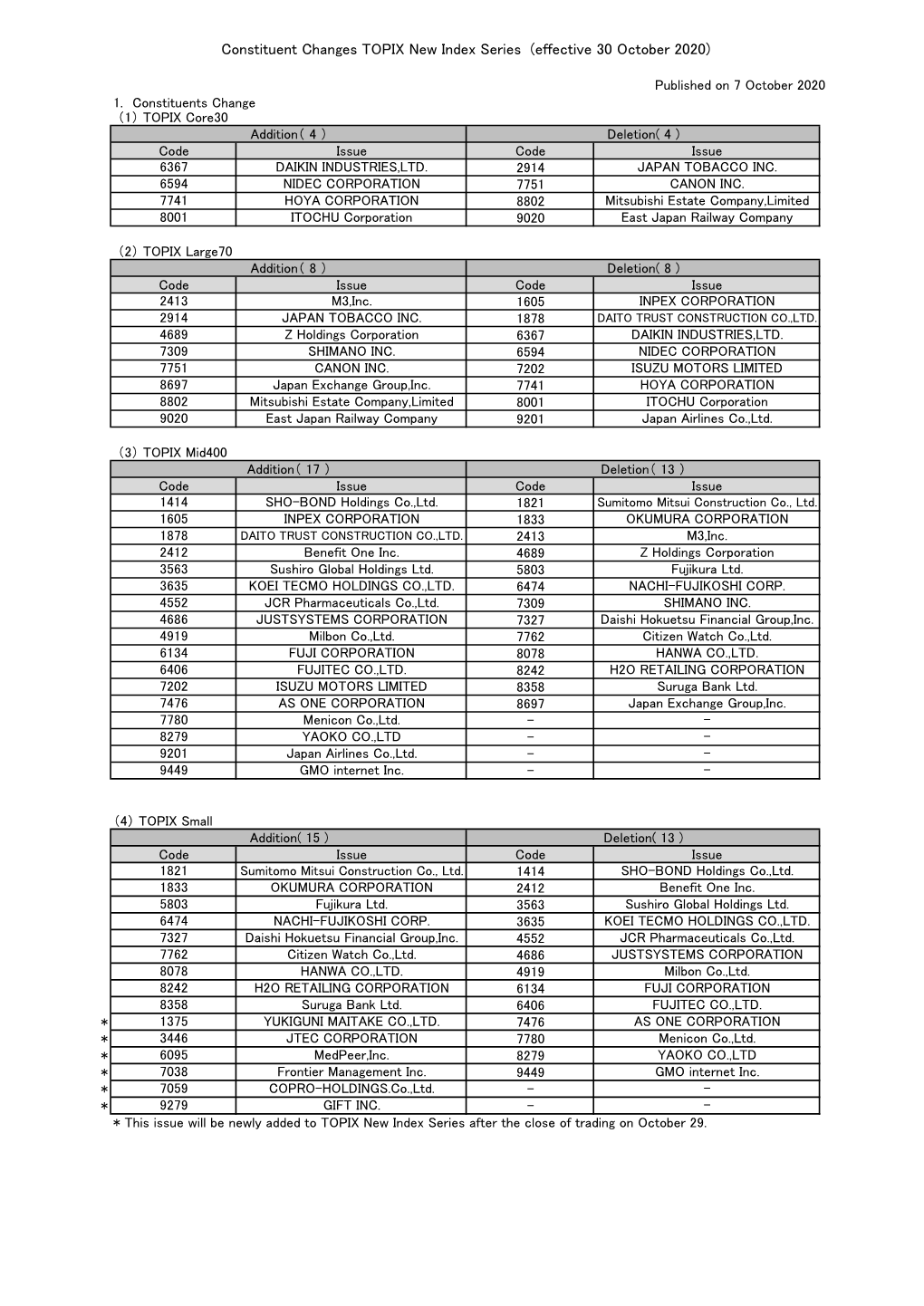 Constituent Changes TOPIX New Index Series (Effective 30 October 2020)