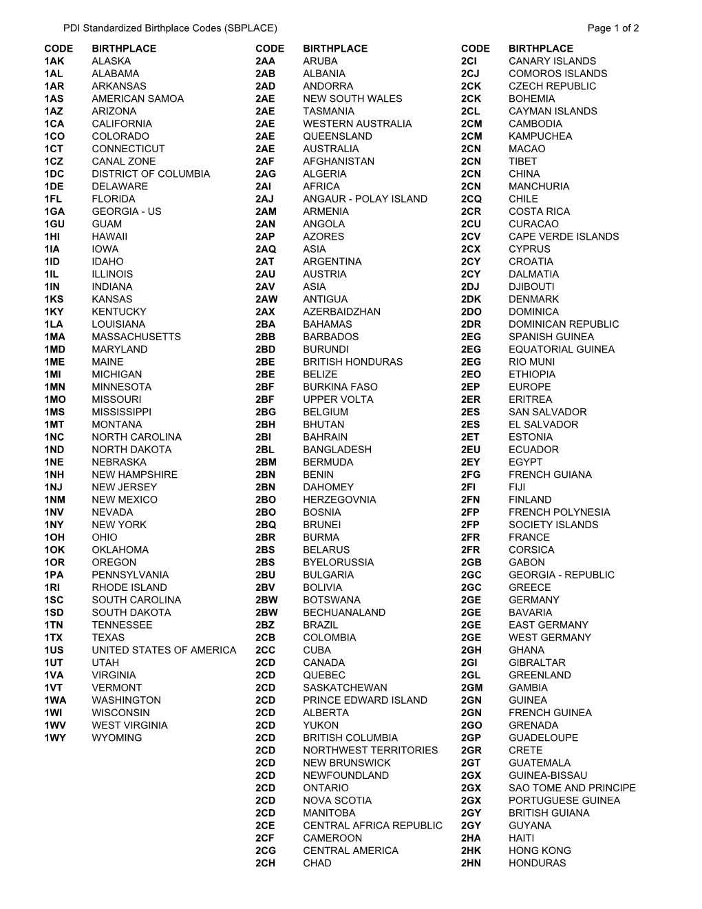 PDI Standardized Birthplace Codes (SBPLACE) Page 1 of 2