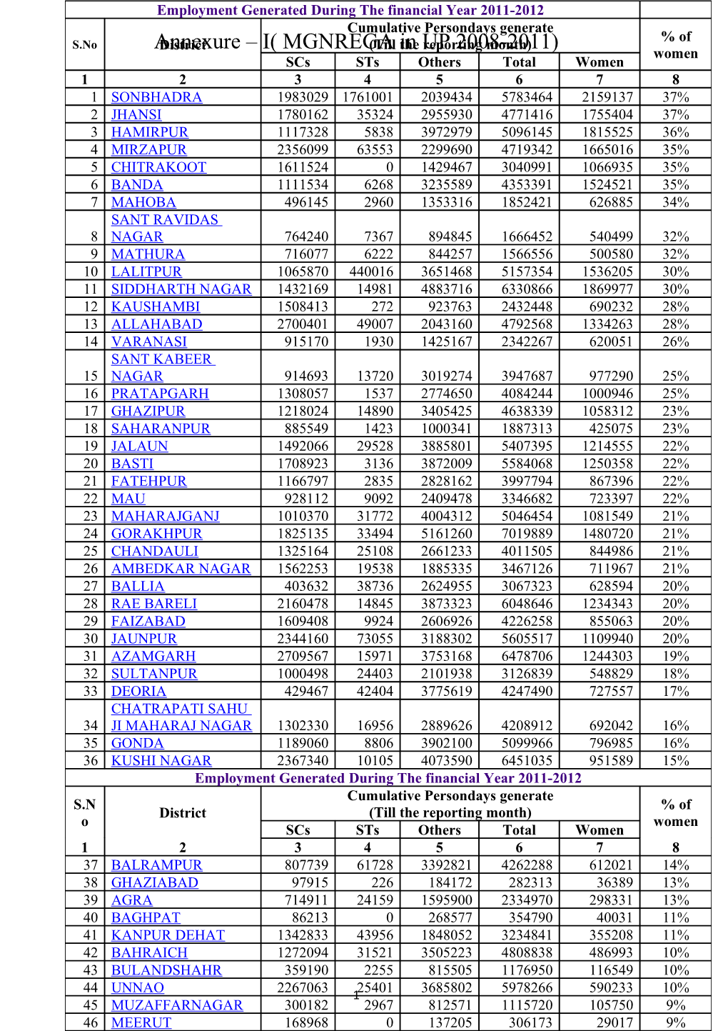 Annexure I( MGNREGA in up 2008-2011)